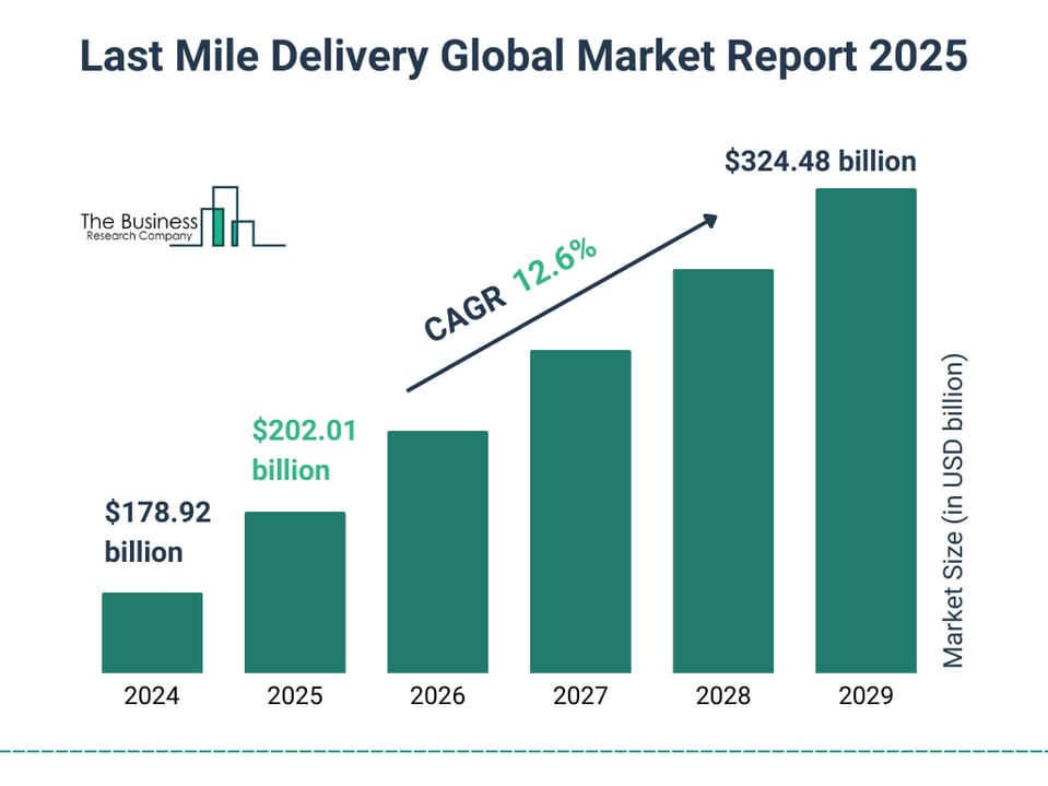 Last_Mile_Delivery_Market_2025_Graph