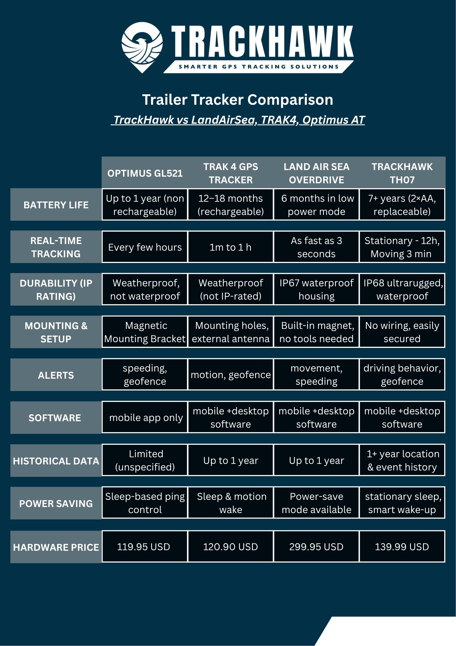 Trailer Tracker Comparison Chart
